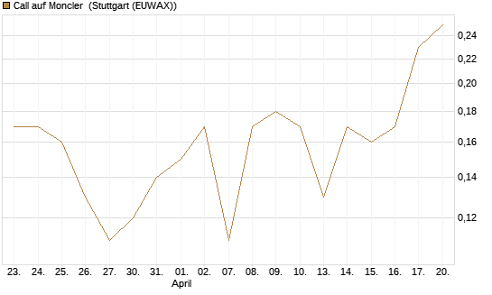 Call auf Moncler [UniCredit Bank GmbH] Chart