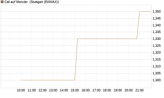 Call auf Moncler [UniCredit Bank GmbH] Chart
