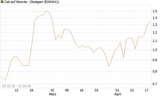 Call auf Moncler [UniCredit Bank GmbH] Chart