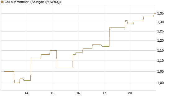 Call auf Moncler [UniCredit Bank GmbH] Chart