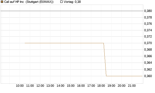 Call auf HP Inc [UniCredit Bank GmbH] Chart