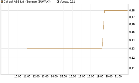 Call auf ABB Ltd [UniCredit Bank GmbH] Chart