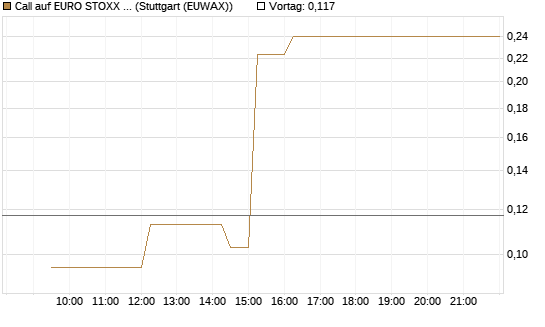 Call auf EURO STOXX 50 [Vontobel] Chart