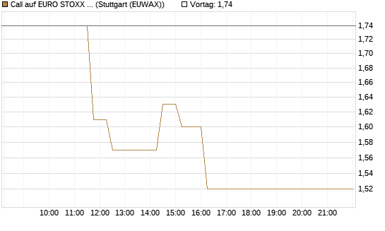 Call auf EURO STOXX 50 [Vontobel] Chart