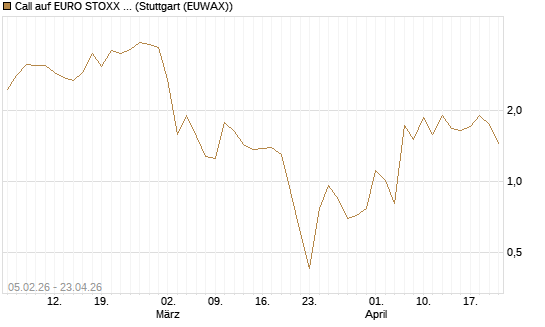 Call auf EURO STOXX 50 [Vontobel] Chart