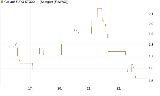 Call auf EURO STOXX 50 [Vontobel] Chart