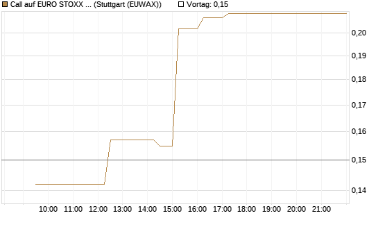 Call auf EURO STOXX 50 [Vontobel] Chart