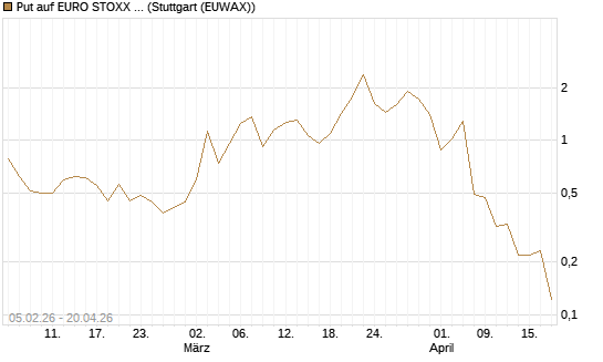 Put auf EURO STOXX 50 [Vontobel] Chart