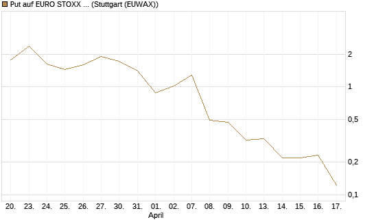 Put auf EURO STOXX 50 [Vontobel] Chart