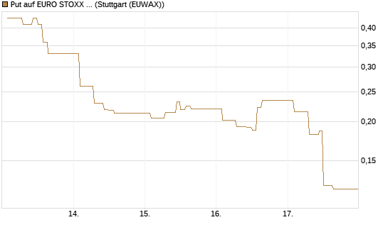 Put auf EURO STOXX 50 [Vontobel] Chart