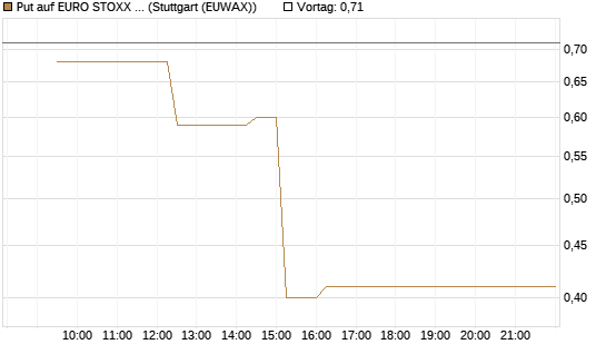 Put auf EURO STOXX 50 [Vontobel] Chart