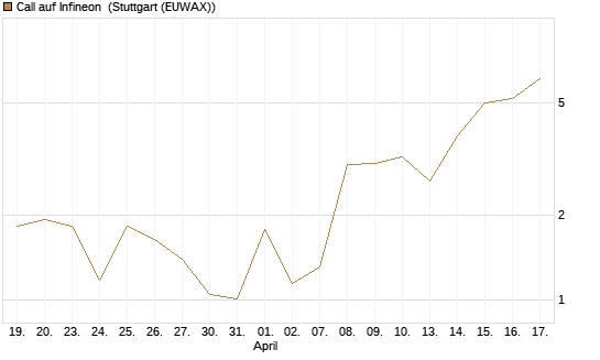 Call auf Infineon [Vontobel] Chart