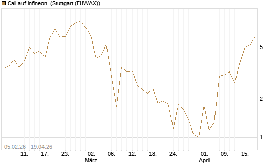 Call auf Infineon [Vontobel] Chart