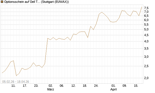 Optionsschein auf Dell Technologies [Goldman Sachs Bank Europe SE] Chart
