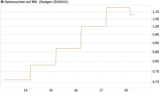 Optionsschein auf IBM [Goldman Sachs Bank Europe SE] Chart