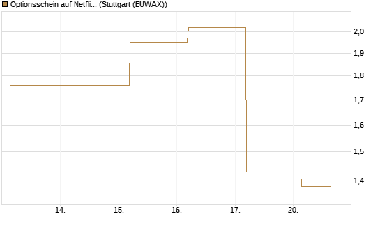 Optionsschein auf Netflix [Goldman Sachs Bank Europe SE] Chart