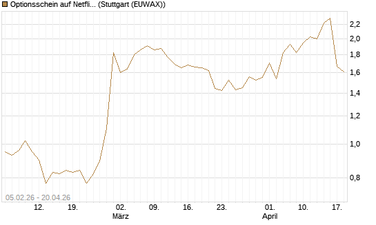 Optionsschein auf Netflix [Goldman Sachs Bank Europe SE] Chart