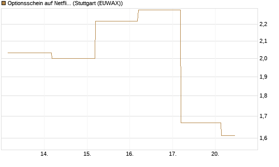 Optionsschein auf Netflix [Goldman Sachs Bank Europe SE] Chart