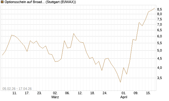Optionsschein auf Broadcom [Goldman Sachs Bank Europe SE] Chart