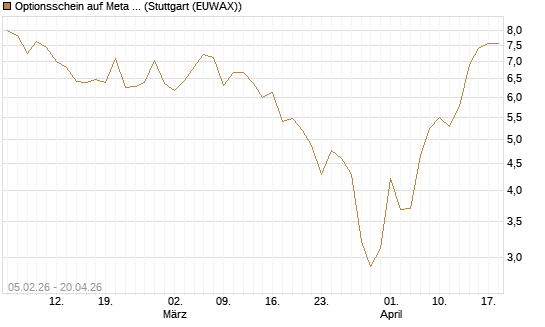 Optionsschein auf Meta Platforms [Goldman Sachs Bank Europe SE] Chart