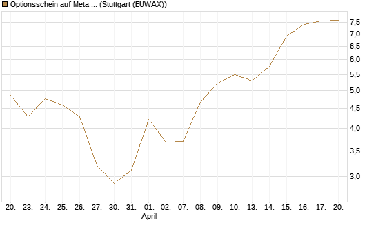 Optionsschein auf Meta Platforms [Goldman Sachs Bank Europe SE] Chart