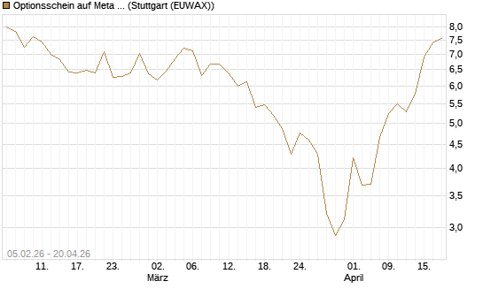 Optionsschein auf Meta Platforms [Goldman Sachs Bank Europe SE] Chart