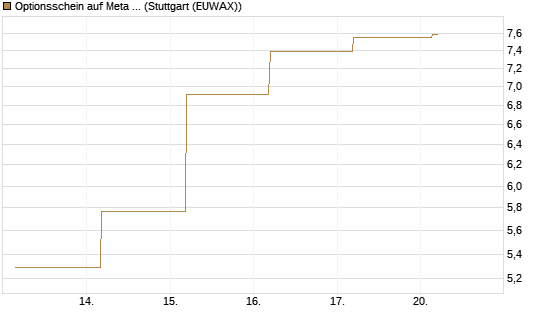 Optionsschein auf Meta Platforms [Goldman Sachs Bank Europe SE] Chart