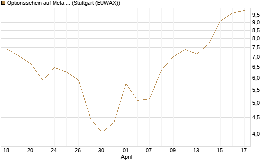 Optionsschein auf Meta Platforms [Goldman Sachs Bank Europe SE] Chart