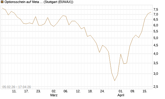 Optionsschein auf Meta Platforms [Goldman Sachs Bank Europe SE] Chart