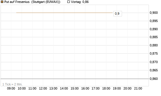 Put auf Fresenius [Vontobel] Chart