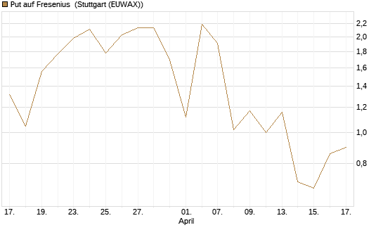 Put auf Fresenius [Vontobel] Chart