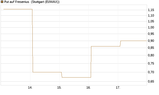 Put auf Fresenius [Vontobel] Chart