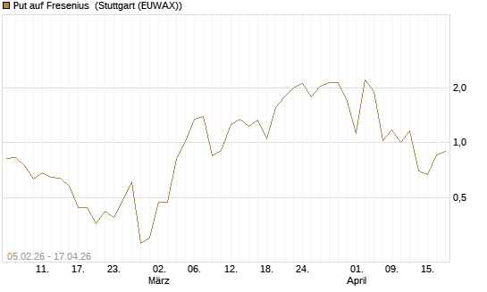 Put auf Fresenius [Vontobel] Chart