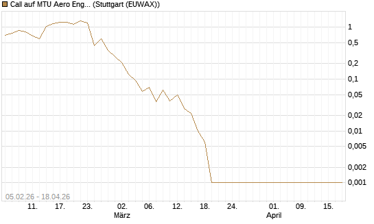 Call auf MTU Aero Engines [Vontobel] Chart