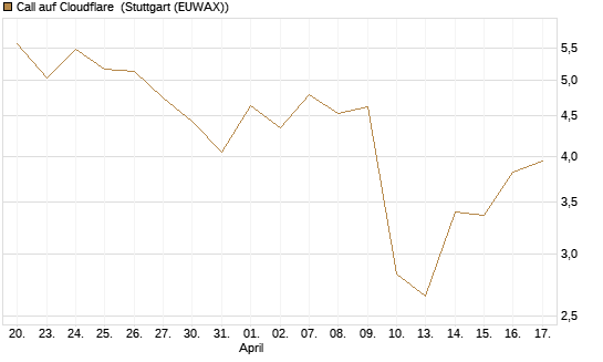 Call auf Cloudflare [J.P. Morgan Structured Products B.V.] Chart