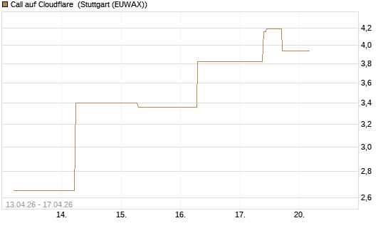 Call auf Cloudflare [J.P. Morgan Structured Products B.V.] Chart