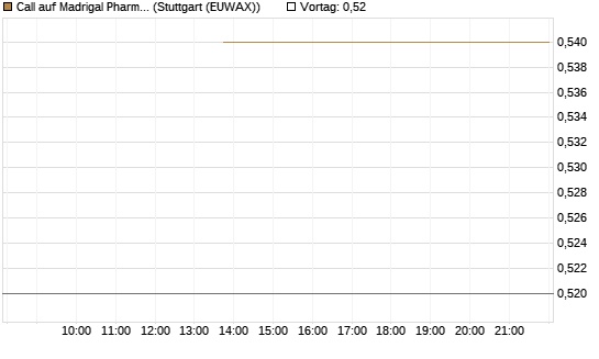 Call auf Madrigal Pharmaceuticals [J.P. Morgan Structured Products B.V.] Chart
