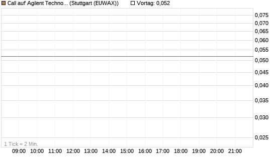 Call auf Agilent Technologies [J.P. Morgan Structured Products B.V.] Chart