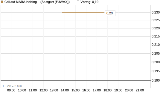 Call auf MARA Holdings [J.P. Morgan Structured Products B.V.] Chart
