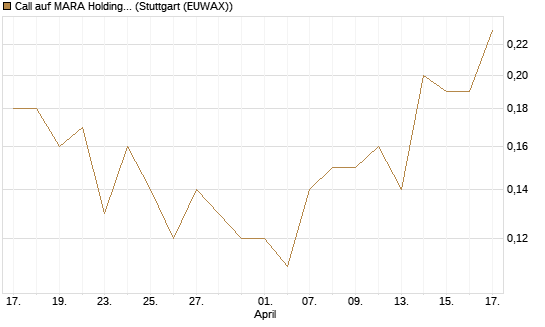 Call auf MARA Holdings [J.P. Morgan Structured Products B.V.] Chart