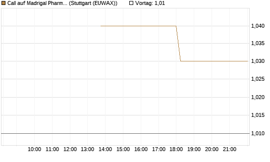 Call auf Madrigal Pharmaceuticals [J.P. Morgan Structured Products B.V.] Chart