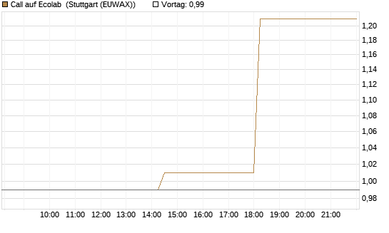 Call auf Ecolab [J.P. Morgan Structured Products B.V.] Chart
