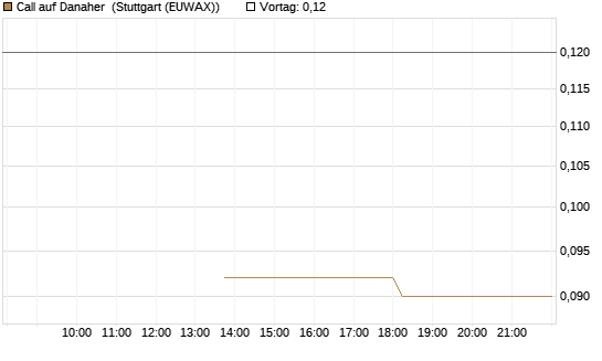 Call auf Danaher [J.P. Morgan Structured Products B.V.] Chart