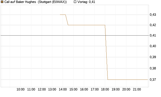 Call auf Baker Hughes [J.P. Morgan Structured Products B.V.] Chart