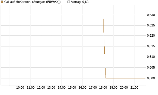 Call auf McKesson [J.P. Morgan Structured Products B.V.] Chart