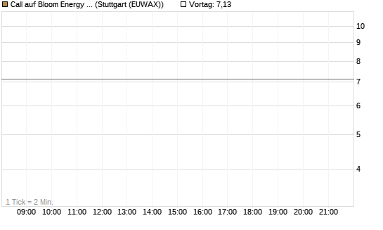 Call auf Bloom Energy A [J.P. Morgan Structured Products B.V.] Chart