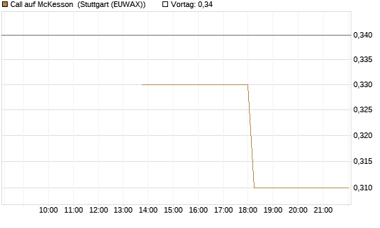 Call auf McKesson [J.P. Morgan Structured Products B.V.] Chart