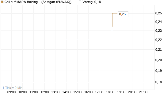 Call auf MARA Holdings [J.P. Morgan Structured Products B.V.] Chart