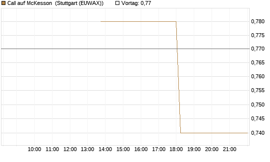 Call auf McKesson [J.P. Morgan Structured Products B.V.] Chart
