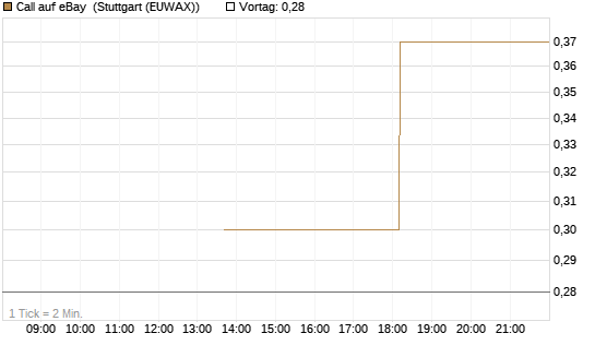 Call auf eBay [J.P. Morgan Structured Products B.V.] Chart